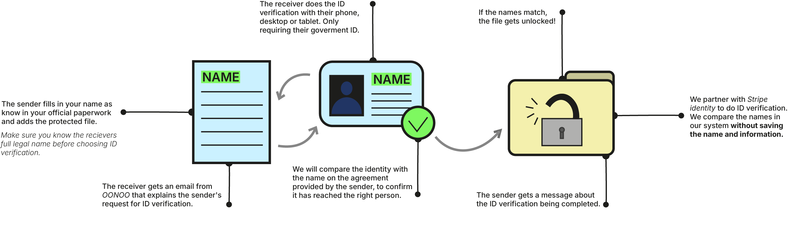 How ID verification works, step by step