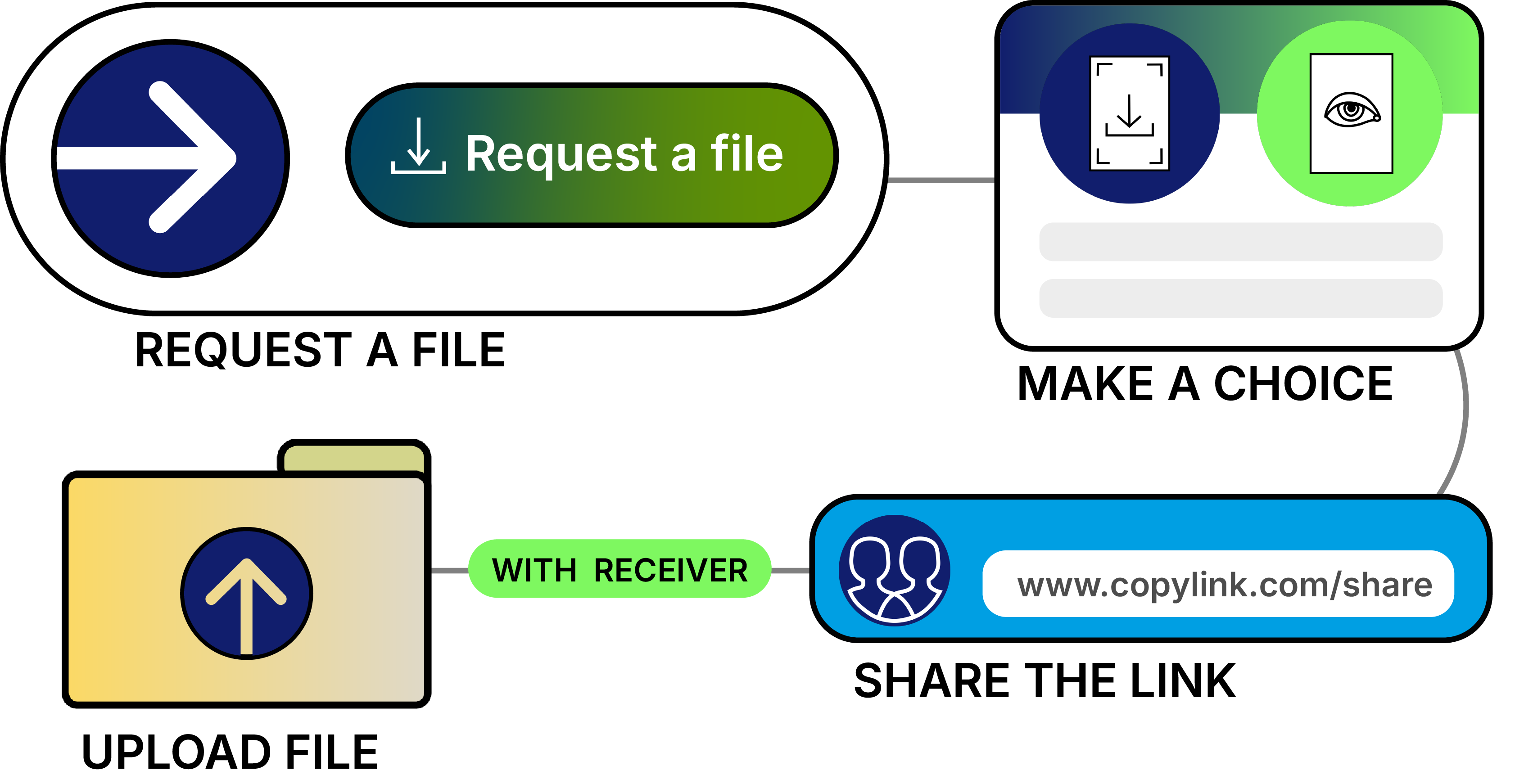 Request a file flow: request a file, make a choice, the receiver uploads the file, share the link